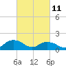 Rappahannock Light tide chart for Friday, March 11, 2022