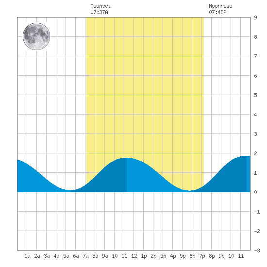 Rappahannock Light tide chart for Friday, March 18, 2022