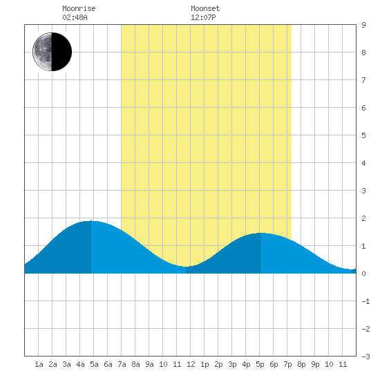 Rappahannock Light tide chart for Friday, March 25, 2022