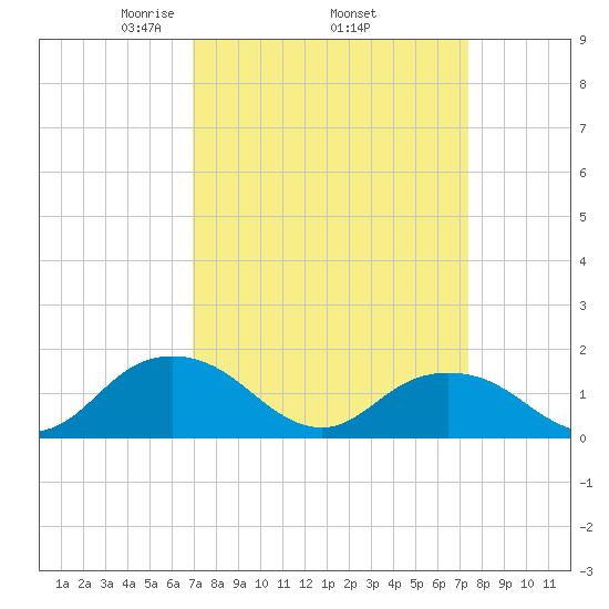 Rappahannock Light tide chart for Saturday, March 26, 2022