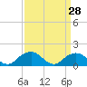Rappahannock Light tide chart for Monday, March 28, 2022