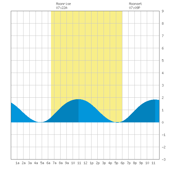 Rappahannock Light tide chart for Thursday, March 3, 2022