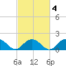 Rappahannock Light tide chart for Friday, March 4, 2022