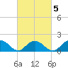 Rappahannock Light tide chart for Saturday, March 5, 2022