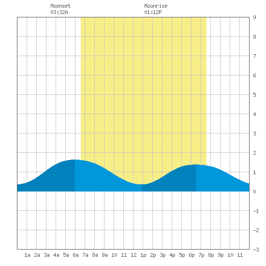 Rappahannock Light tide chart for Sunday, April 10, 2022