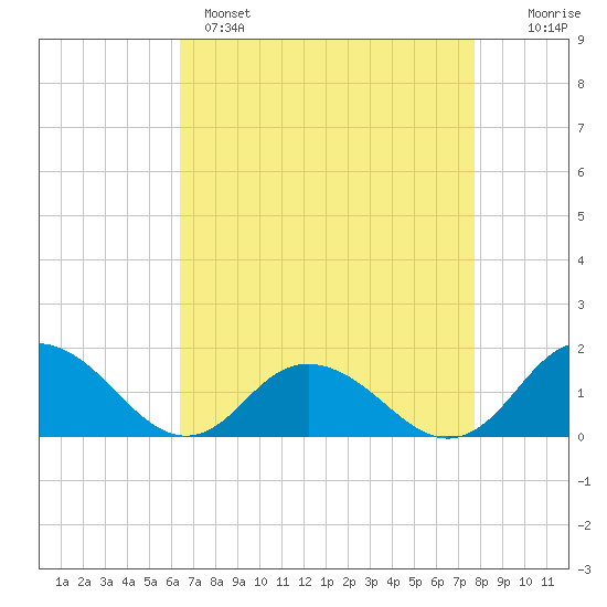 Rappahannock Light tide chart for Monday, April 18, 2022