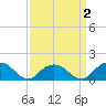 Rappahannock Light tide chart for Saturday, April 2, 2022