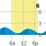 Rappahannock Light tide chart for Wednesday, April 6, 2022