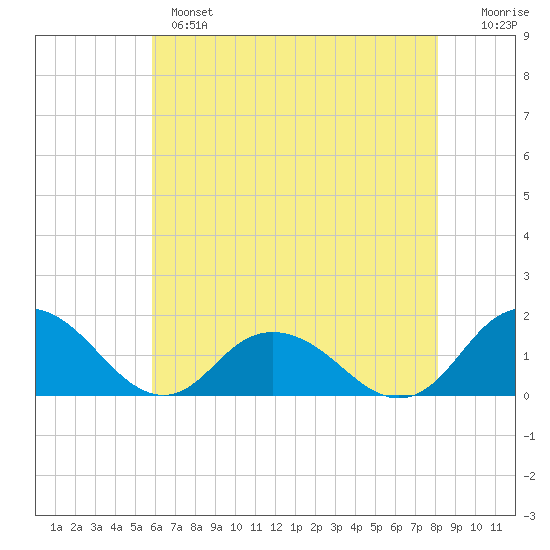 Rappahannock Light tide chart for Tuesday, May 17, 2022