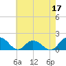 Rappahannock Light tide chart for Tuesday, May 17, 2022
