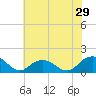 Rappahannock Light tide chart for Sunday, May 29, 2022