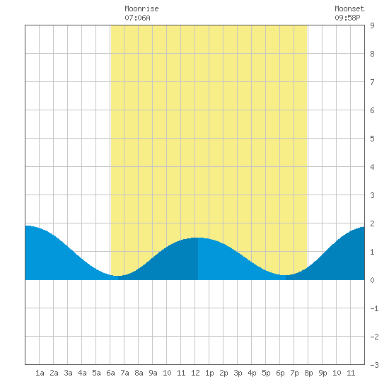 Rappahannock Light tide chart for Monday, May 2, 2022