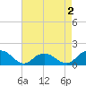Rappahannock Light tide chart for Monday, May 2, 2022