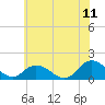 Rappahannock Light tide chart for Saturday, June 11, 2022