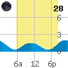 Rappahannock Light tide chart for Tuesday, June 28, 2022