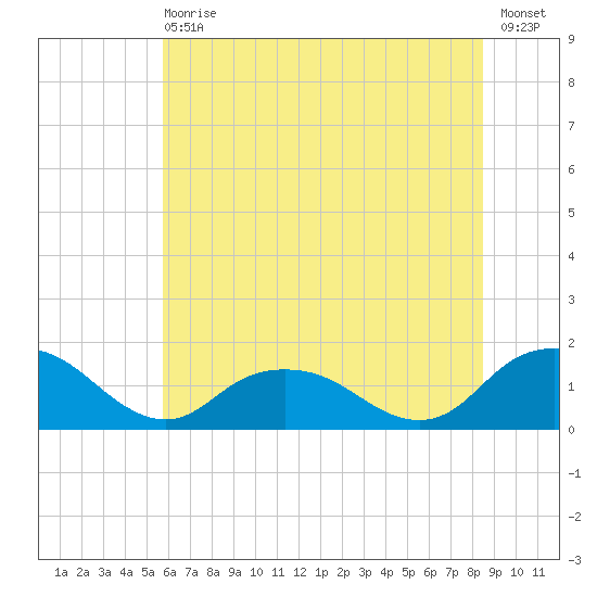 Rappahannock Light tide chart for Wednesday, June 29, 2022