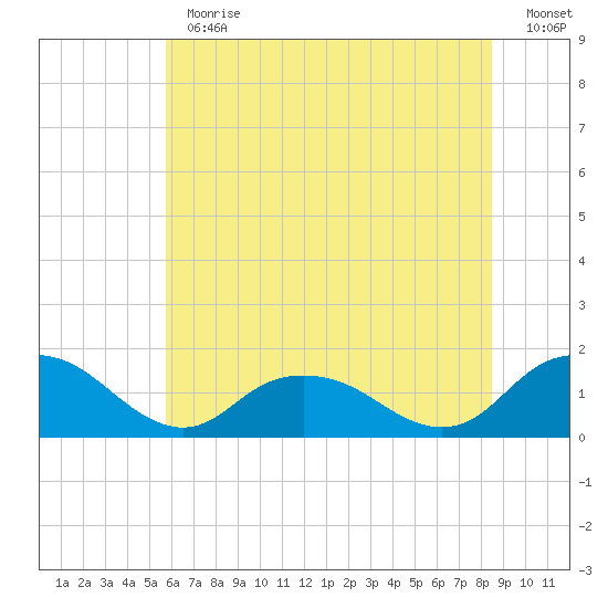 Rappahannock Light tide chart for Thursday, June 30, 2022