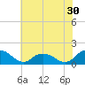 Rappahannock Light tide chart for Thursday, June 30, 2022