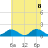 Rappahannock Light tide chart for Wednesday, June 8, 2022