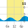 Rappahannock Light tide chart for Monday, July 11, 2022