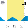 Rappahannock Light tide chart for Wednesday, July 13, 2022