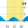 Rappahannock Light tide chart for Thursday, July 14, 2022