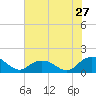 Rappahannock Light tide chart for Wednesday, July 27, 2022