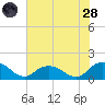 Rappahannock Light tide chart for Thursday, July 28, 2022