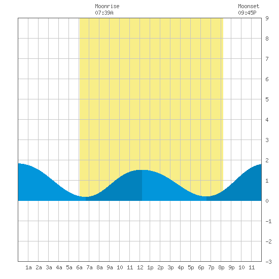 Rappahannock Light tide chart for Saturday, July 30, 2022