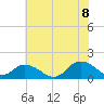 Rappahannock Light tide chart for Friday, July 8, 2022