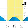 Rappahannock Light tide chart for Saturday, August 13, 2022