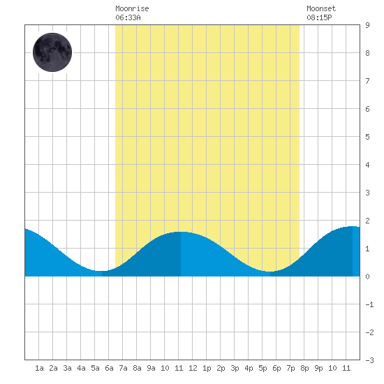 Rappahannock Light tide chart for Saturday, August 27, 2022