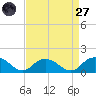 Rappahannock Light tide chart for Saturday, August 27, 2022