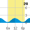 Rappahannock Light tide chart for Sunday, August 28, 2022