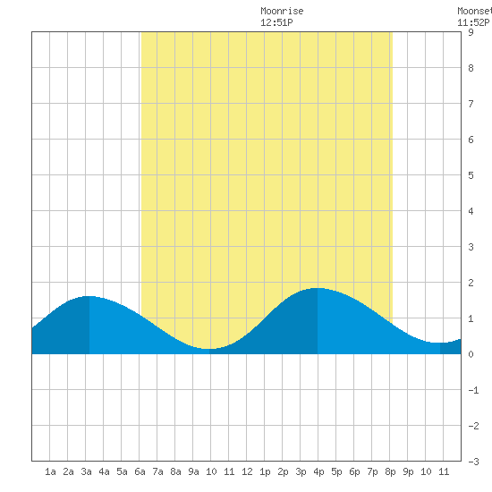 Rappahannock Light tide chart for Thursday, August 4, 2022