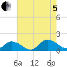 Rappahannock Light tide chart for Friday, August 5, 2022