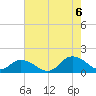 Rappahannock Light tide chart for Saturday, August 6, 2022