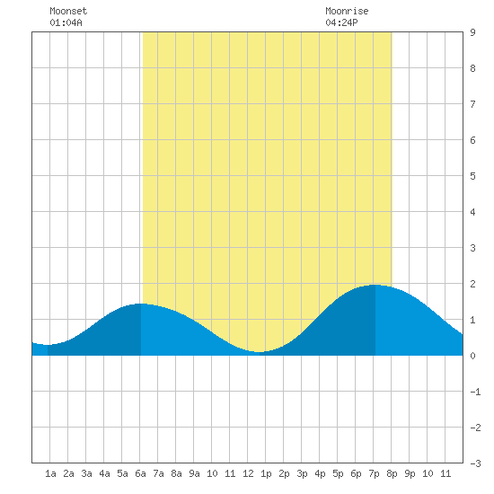 Rappahannock Light tide chart for Sunday, August 7, 2022