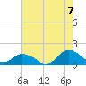 Rappahannock Light tide chart for Sunday, August 7, 2022