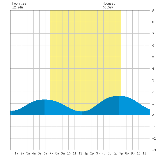 Rappahannock Light tide chart for Monday, September 19, 2022
