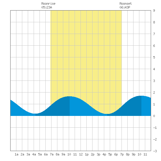 Rappahannock Light tide chart for Saturday, September 24, 2022