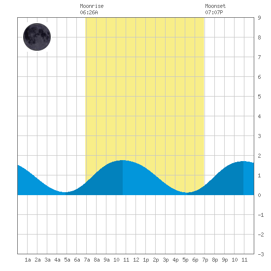 Rappahannock Light tide chart for Sunday, September 25, 2022