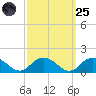 Rappahannock Light tide chart for Sunday, September 25, 2022