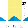 Rappahannock Light tide chart for Tuesday, September 27, 2022
