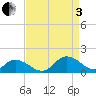 Rappahannock Light tide chart for Saturday, September 3, 2022