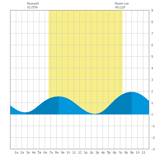 Rappahannock Light tide chart for Wednesday, September 7, 2022