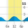 Rappahannock Light tide chart for Tuesday, October 11, 2022