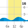 Rappahannock Light tide chart for Sunday, October 16, 2022