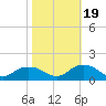 Rappahannock Light tide chart for Wednesday, October 19, 2022