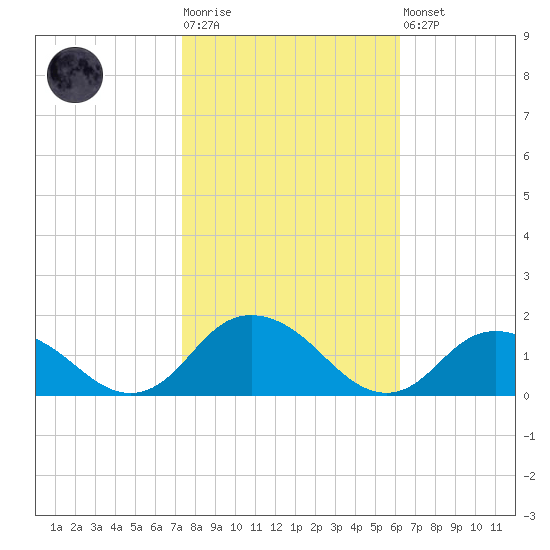 Rappahannock Light tide chart for Tuesday, October 25, 2022
